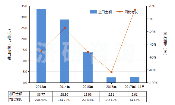 2013-2017年11月中國(guó)其他亞錳酸鹽、錳酸鹽及高錳酸鹽(HS28416990)進(jìn)口總額及增速統(tǒng)計(jì)